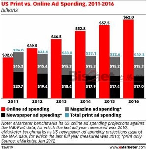 美國網(wǎng)絡(luò)廣告有望超過印刷廣告